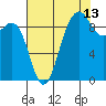 Port Gamble tide chart for Sunday, August 13, 2023