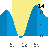 Port Gamble tide chart for Monday, August 14, 2023