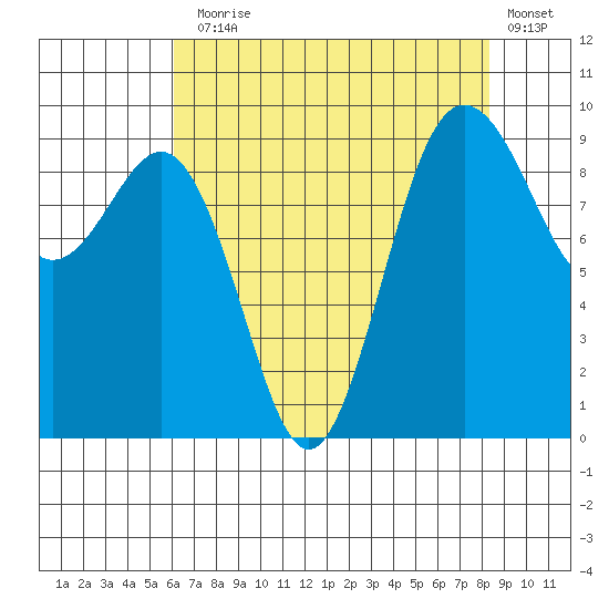 Port Gamble tide chart for Thursday, August 17, 2023