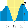 Port Gamble tide chart for Thursday, August 17, 2023