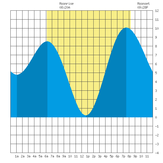 Port Gamble tide chart for Friday, August 18, 2023