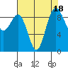 Port Gamble tide chart for Friday, August 18, 2023