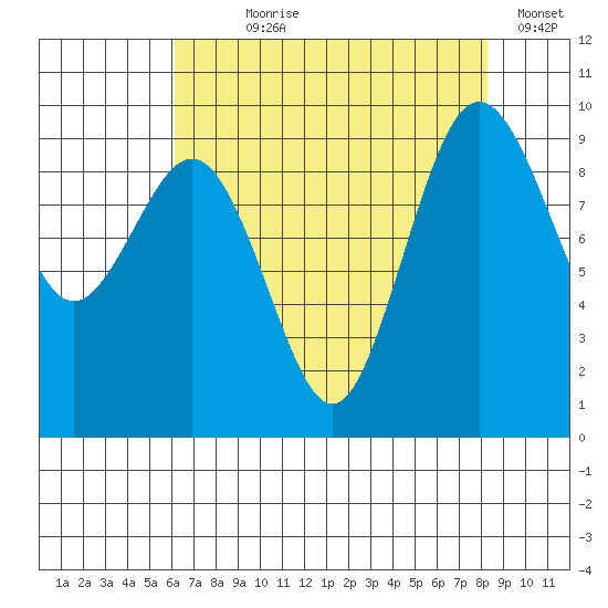 Port Gamble tide chart for Saturday, August 19, 2023