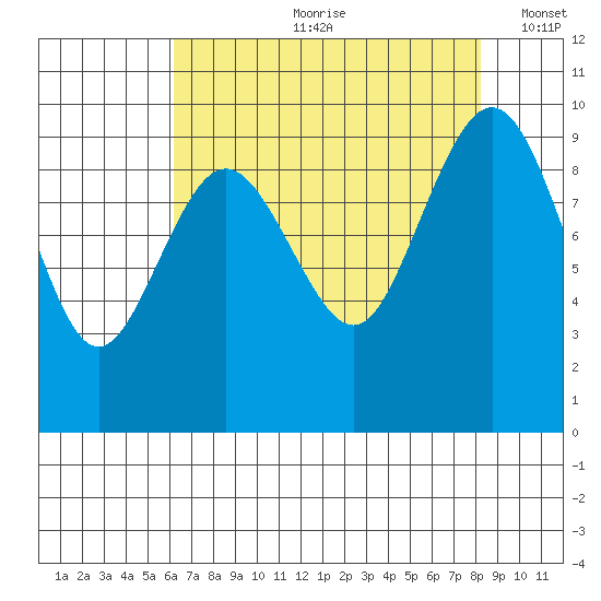Port Gamble tide chart for Monday, August 21, 2023