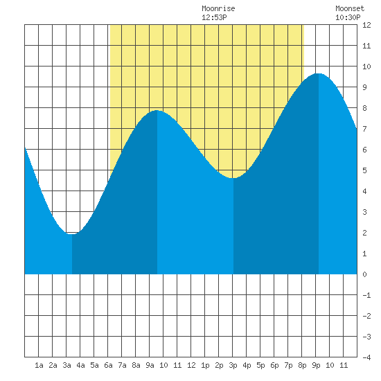 Port Gamble tide chart for Tuesday, August 22, 2023