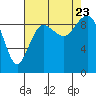 Port Gamble tide chart for Wednesday, August 23, 2023
