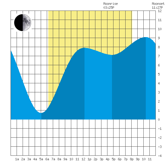 Port Gamble tide chart for Thursday, August 24, 2023