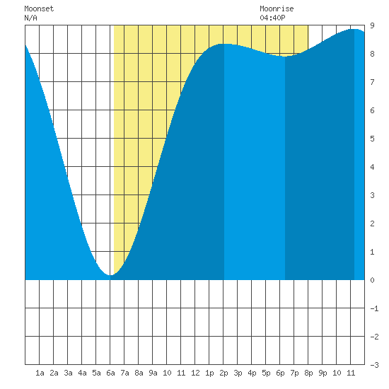 Port Gamble tide chart for Friday, August 25, 2023