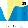 Port Gamble tide chart for Friday, August 25, 2023