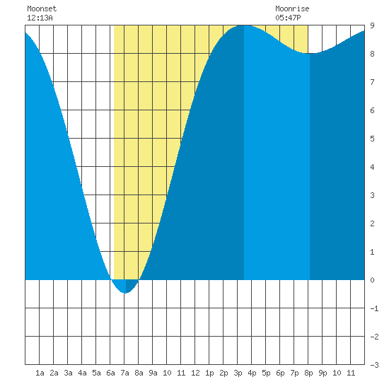Port Gamble tide chart for Saturday, August 26, 2023
