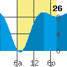 Port Gamble tide chart for Saturday, August 26, 2023