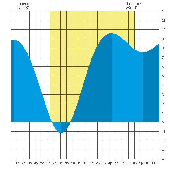 Port Gamble tide chart for Sunday, August 27, 2023