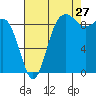 Port Gamble tide chart for Sunday, August 27, 2023