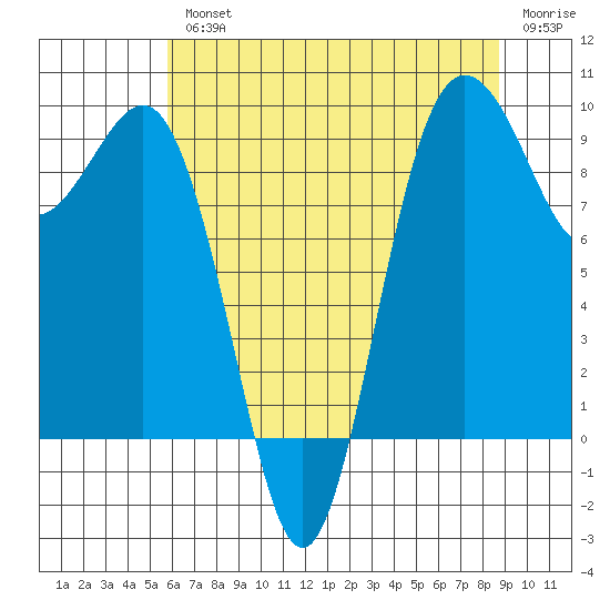 Port Gamble tide chart for Wednesday, August 2, 2023