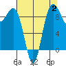 Port Gamble tide chart for Wednesday, August 2, 2023