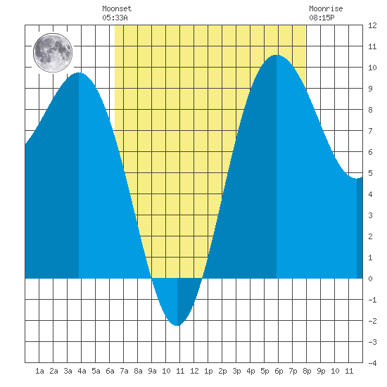 Port Gamble tide chart for Wednesday, August 30, 2023