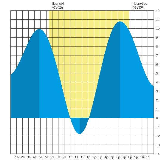 Port Gamble tide chart for Thursday, August 31, 2023