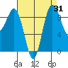 Port Gamble tide chart for Thursday, August 31, 2023