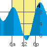 Port Gamble tide chart for Friday, August 4, 2023