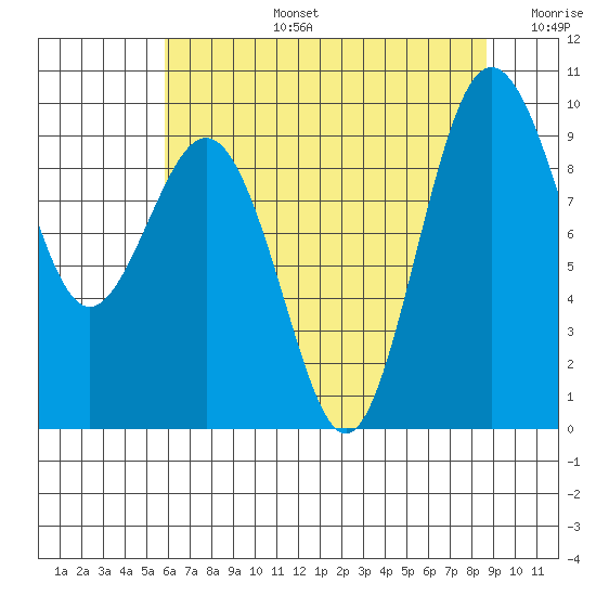 Port Gamble tide chart for Saturday, August 5, 2023