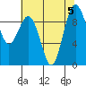 Port Gamble tide chart for Saturday, August 5, 2023