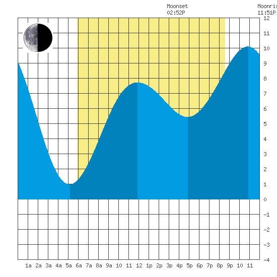 Port Gamble tide chart for Tuesday, August 8, 2023
