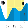 Port Gamble tide chart for Tuesday, August 8, 2023