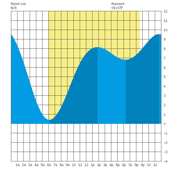 Port Gamble tide chart for Wednesday, August 9, 2023