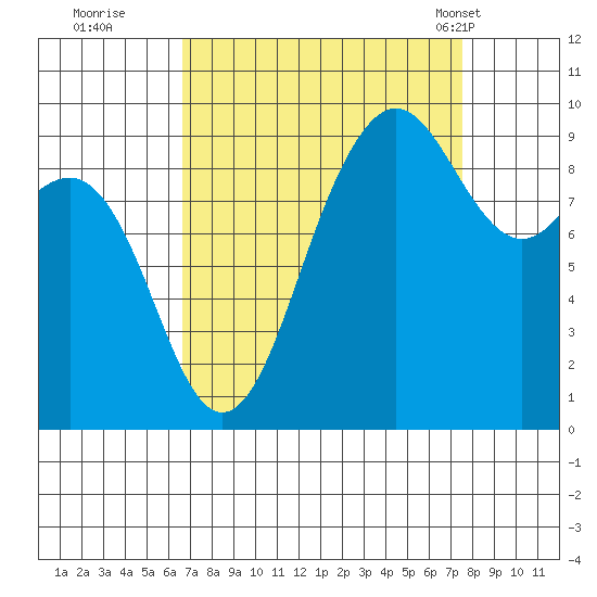 Port Gamble tide chart for Sunday, September 10, 2023