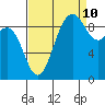 Port Gamble tide chart for Sunday, September 10, 2023