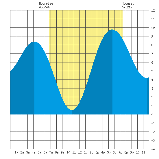 Port Gamble tide chart for Wednesday, September 13, 2023