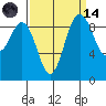 Port Gamble tide chart for Thursday, September 14, 2023