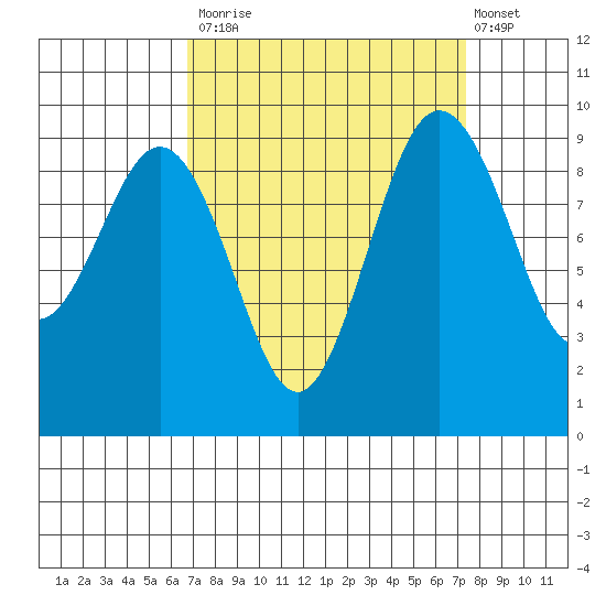 Port Gamble tide chart for Friday, September 15, 2023