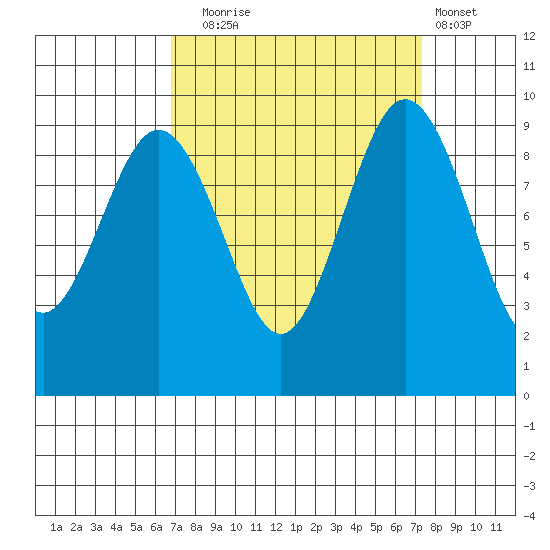 Port Gamble tide chart for Saturday, September 16, 2023