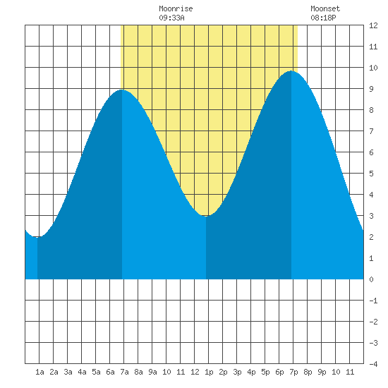 Port Gamble tide chart for Sunday, September 17, 2023