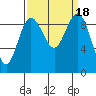 Port Gamble tide chart for Monday, September 18, 2023