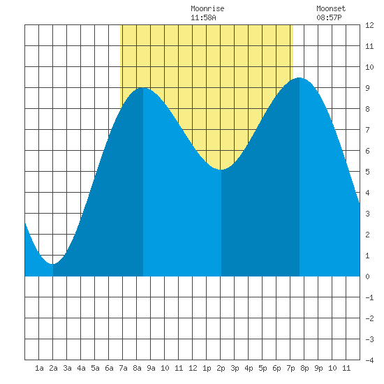 Port Gamble tide chart for Tuesday, September 19, 2023