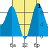 Port Gamble tide chart for Friday, September 1, 2023