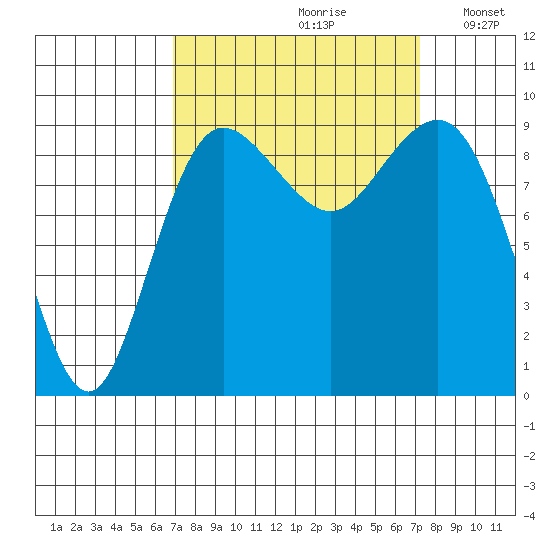 Port Gamble tide chart for Wednesday, September 20, 2023