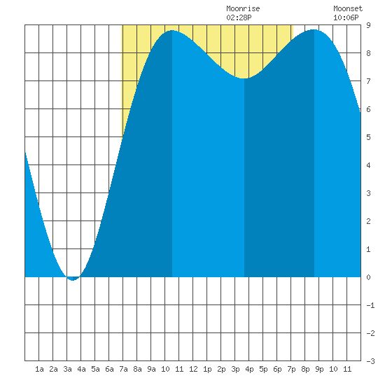 Port Gamble tide chart for Thursday, September 21, 2023