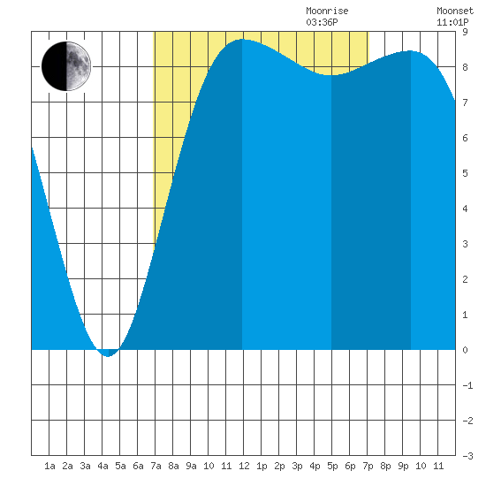 Port Gamble tide chart for Friday, September 22, 2023