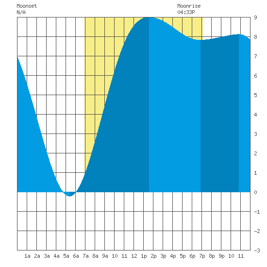Port Gamble tide chart for Saturday, September 23, 2023