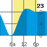 Port Gamble tide chart for Saturday, September 23, 2023