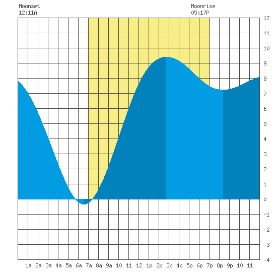 Port Gamble tide chart for Sunday, September 24, 2023