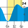 Port Gamble tide chart for Sunday, September 24, 2023
