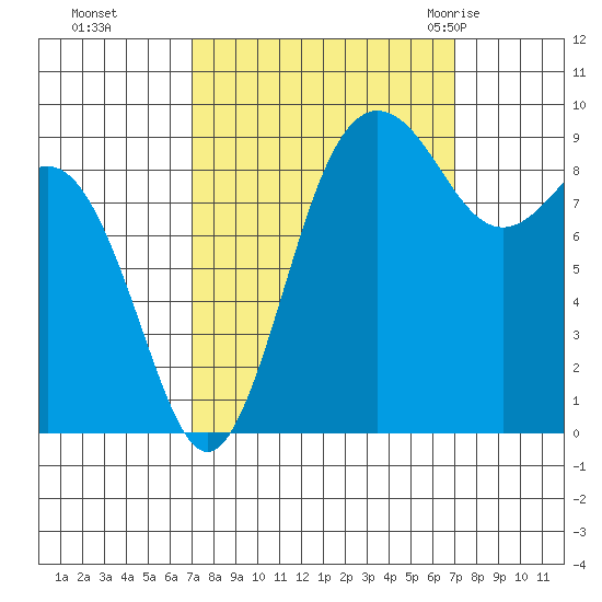 Port Gamble tide chart for Monday, September 25, 2023