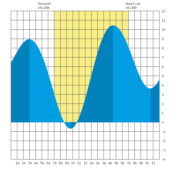 Port Gamble tide chart for Wednesday, September 27, 2023