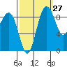 Port Gamble tide chart for Wednesday, September 27, 2023