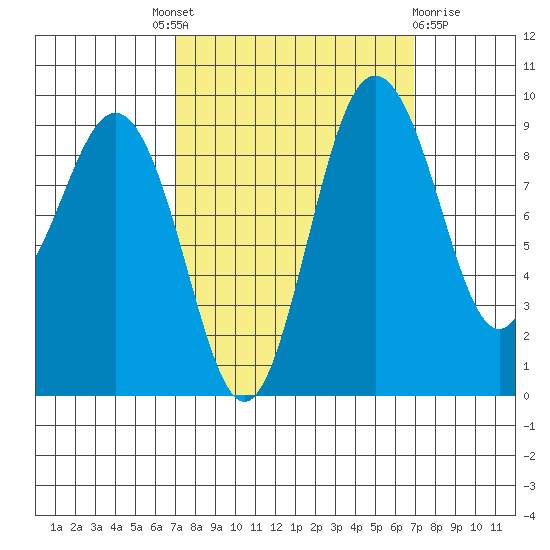 Port Gamble tide chart for Thursday, September 28, 2023
