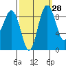 Port Gamble tide chart for Thursday, September 28, 2023